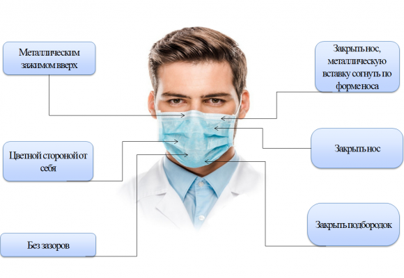 Как правильно носить медицинскую маску